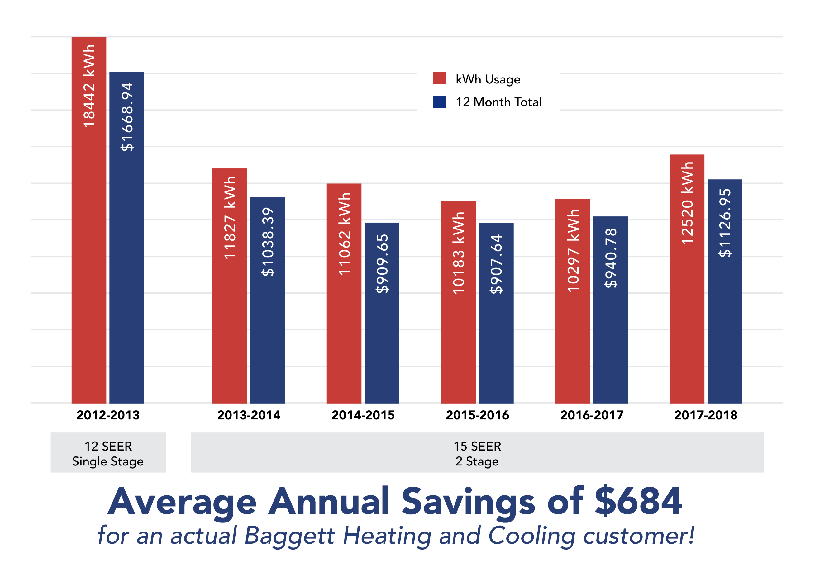 Yearly savings for Bagget Heating & Cooling Customers - Savings of $684 average annual savings!